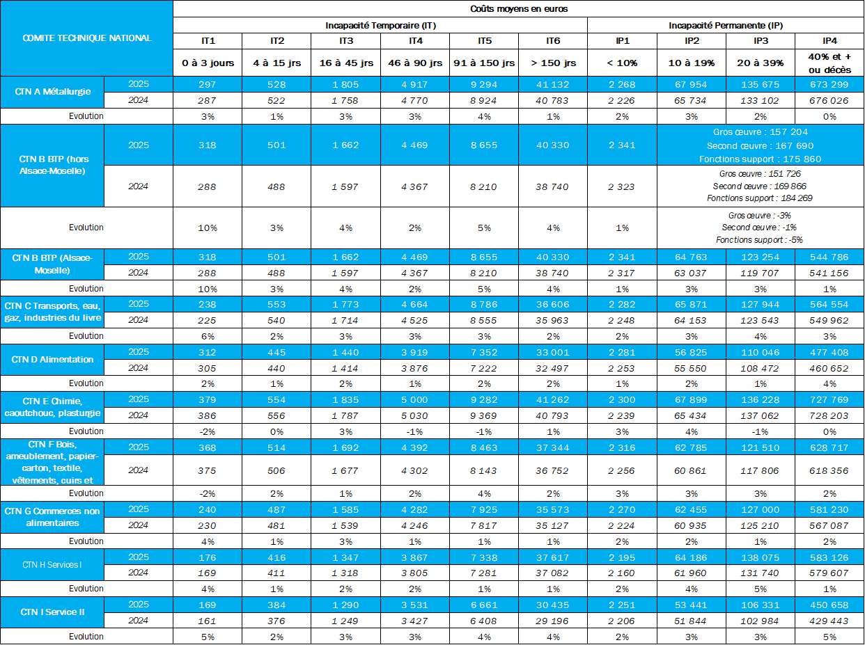 couts moyens ATMP 2025