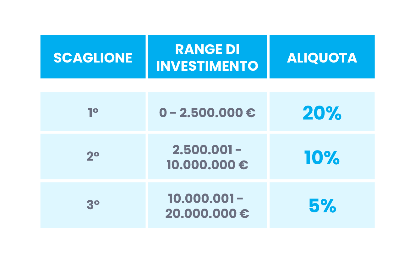 credito d'imposta 4.0: aliquote
