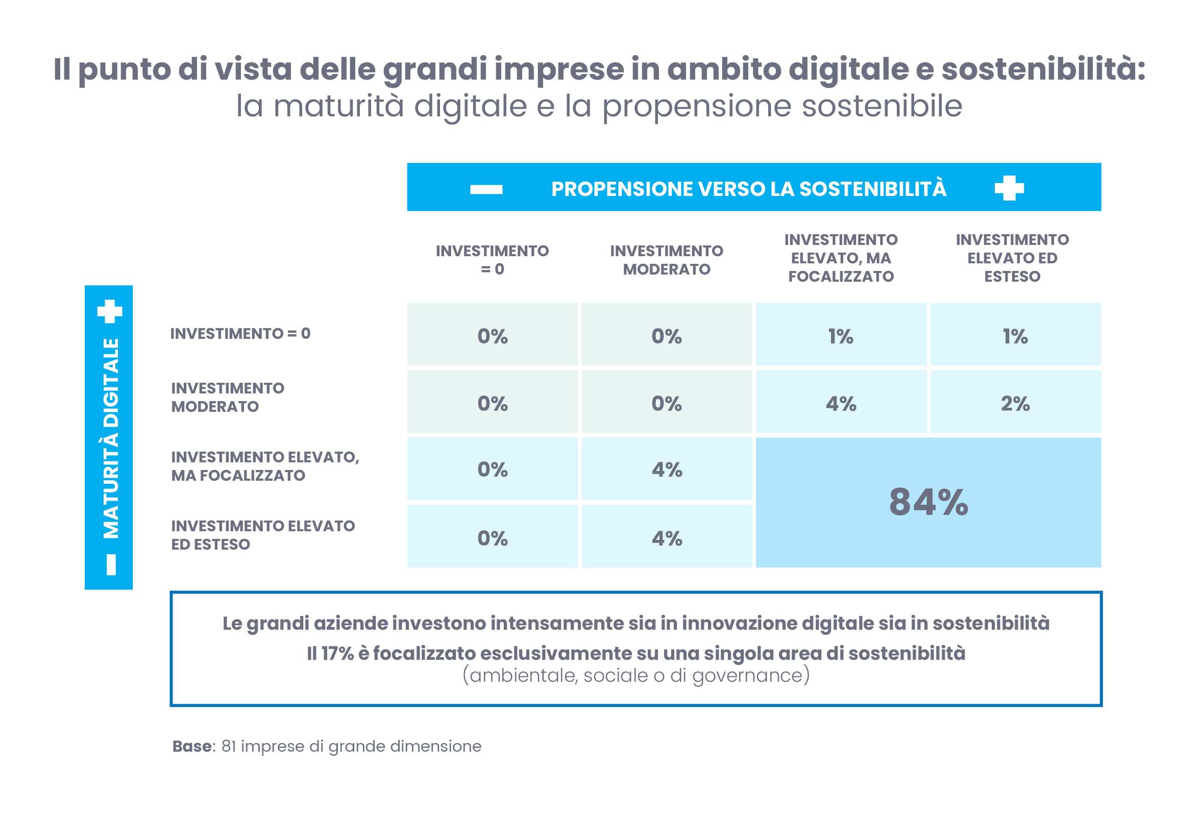 Propensione verso la sostenibilità