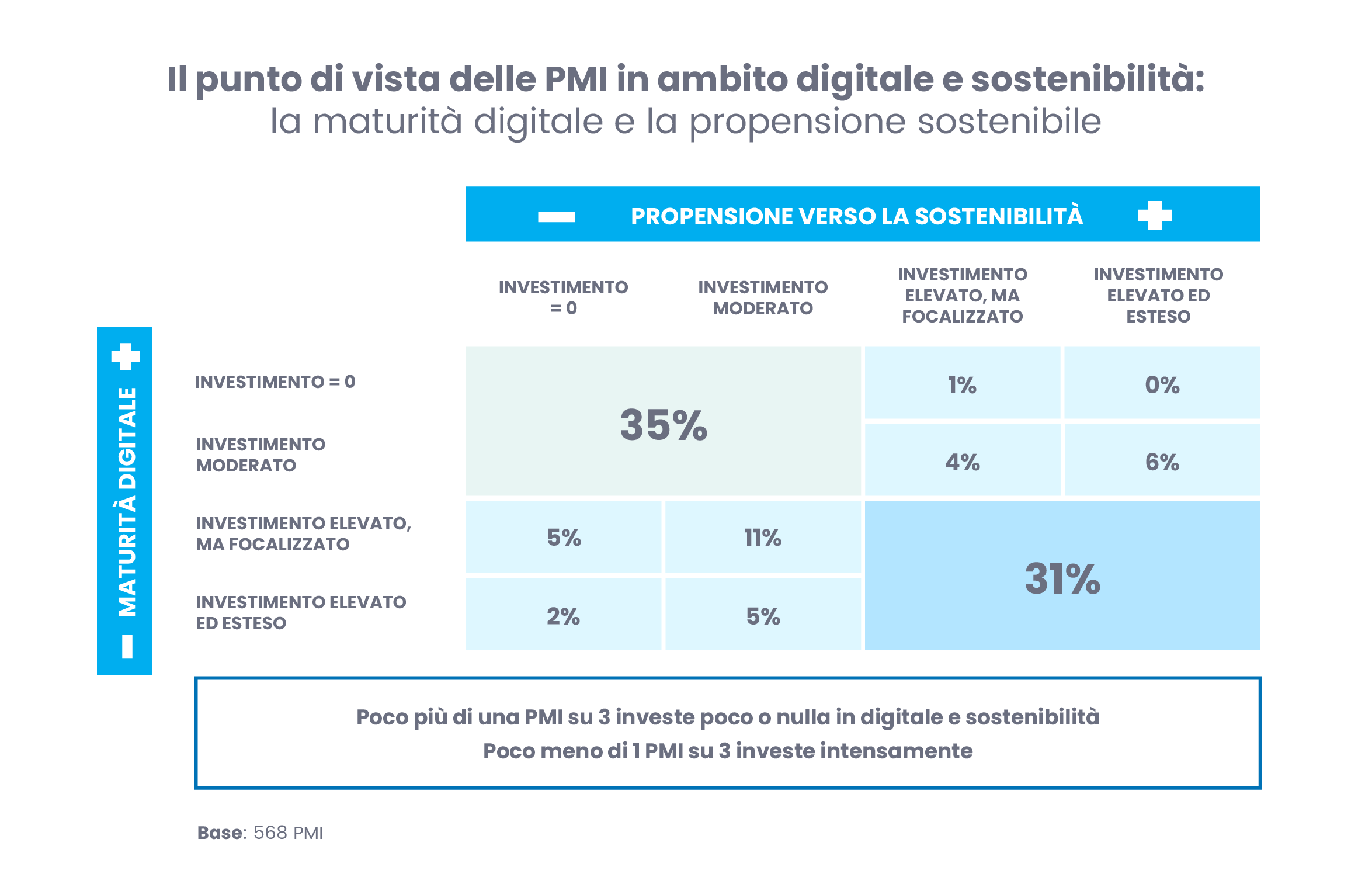 PMI e digitale