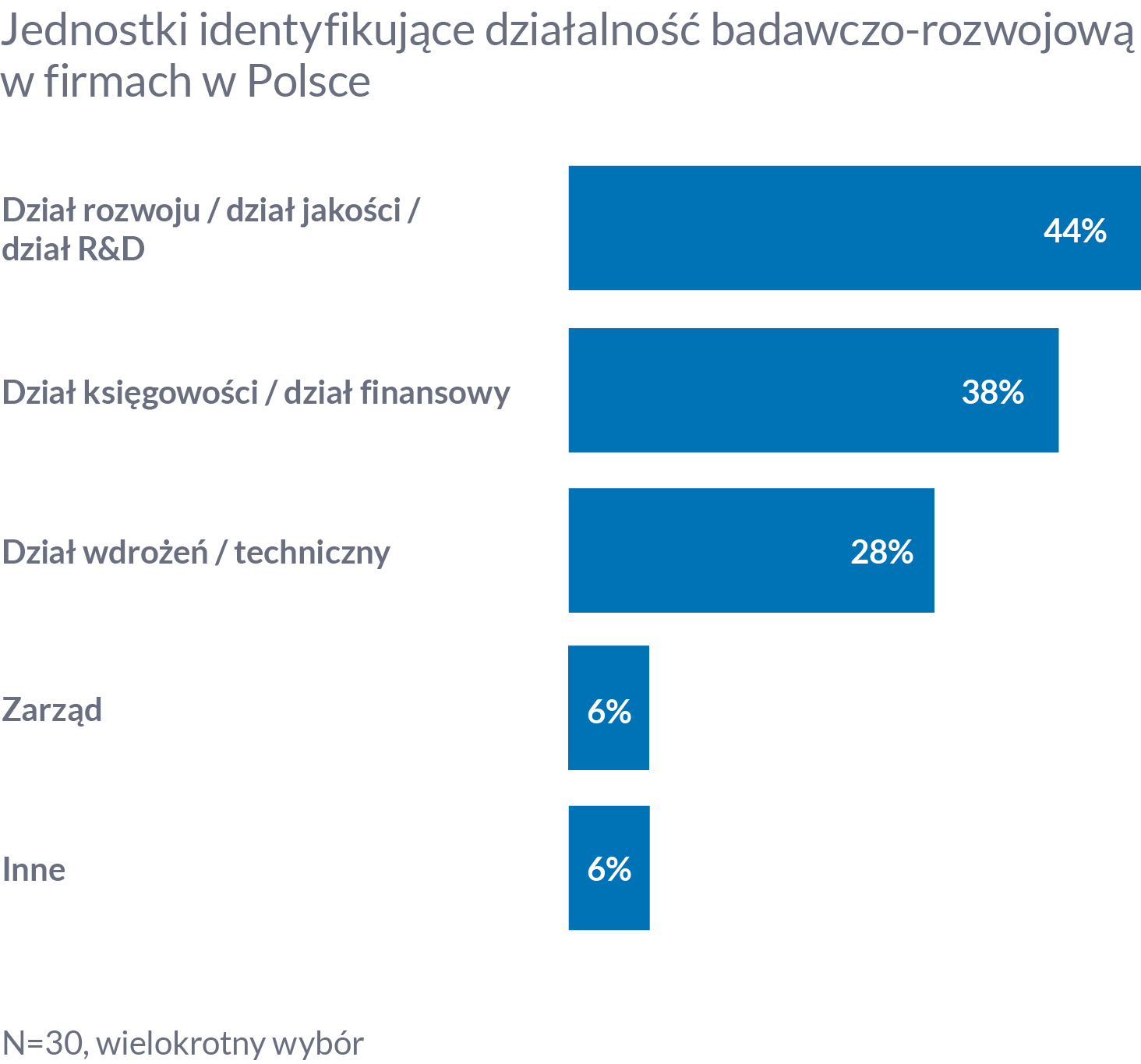 Identyfikacja i mapowanie działalności B+R